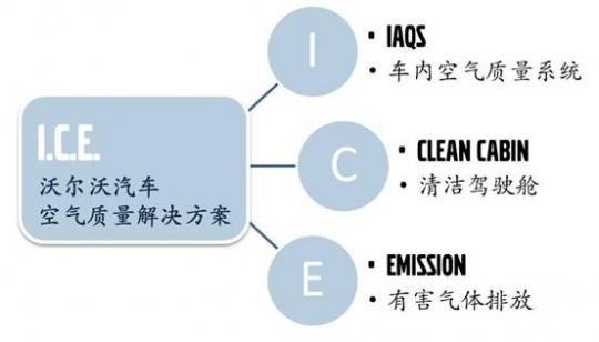 沃尔沃汽车空气质量解决方案 I.C.E.