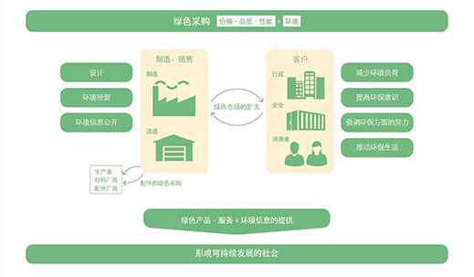 佳能（中国）绿色采购运行机制