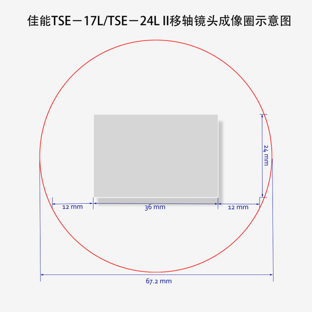 上图是佳能TSE-17成像圈，还有全画幅传感器在其中的位置。