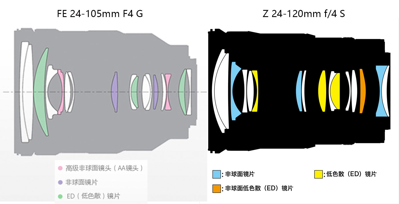 索尼FE 24-105mm F4 G OSS与尼康Z 24-120mm f/4 S结构对比