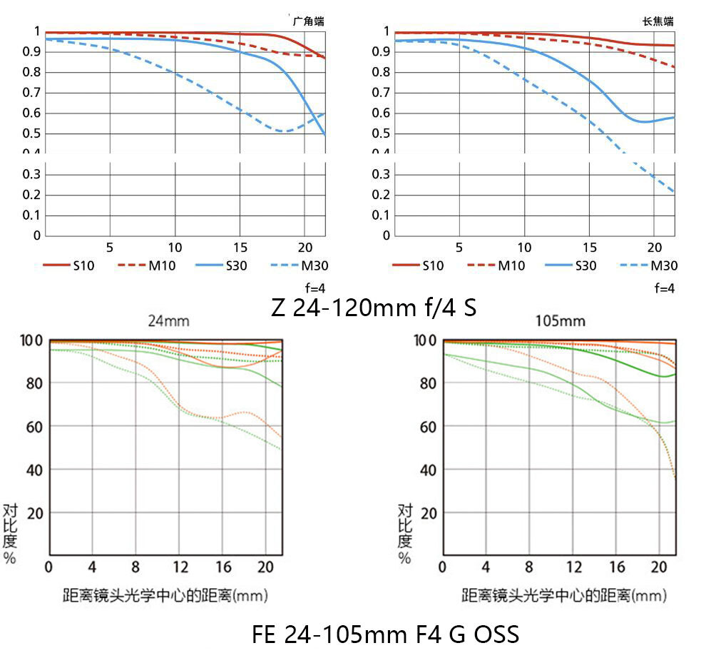 索尼FE 24-105mm F4 G OSS与尼康Z 24-120mm f/4 S的MTF对比