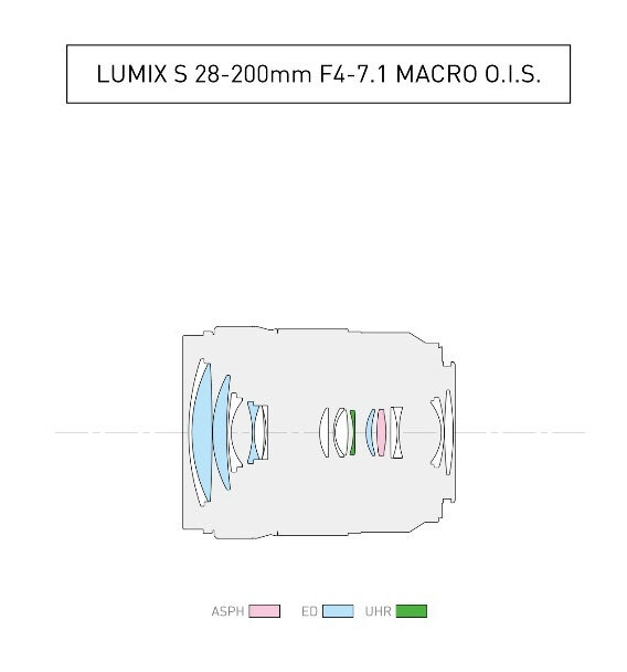 松下LUMIX S 28-200mm F4-7.1 MACRO O.I.S.镜头结构