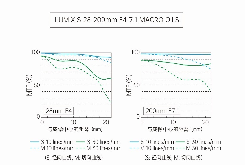 松下LUMIX S 28-200mm F4-7.1 MACRO O.I.S.的MTF